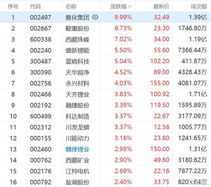 锂矿股震荡反弹 雅化集团涨停